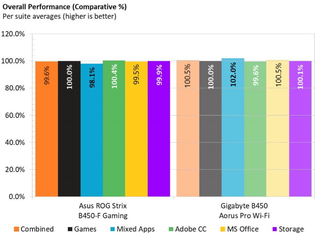 Overall performance overview
